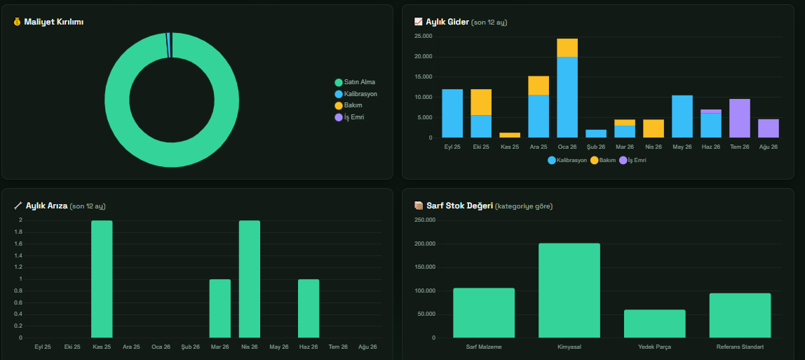 Maliyet kırılımı ve gider dashboard'u